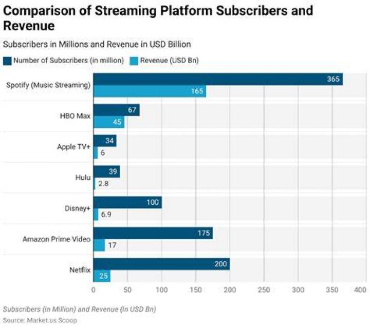 Streaming platform interface comparison